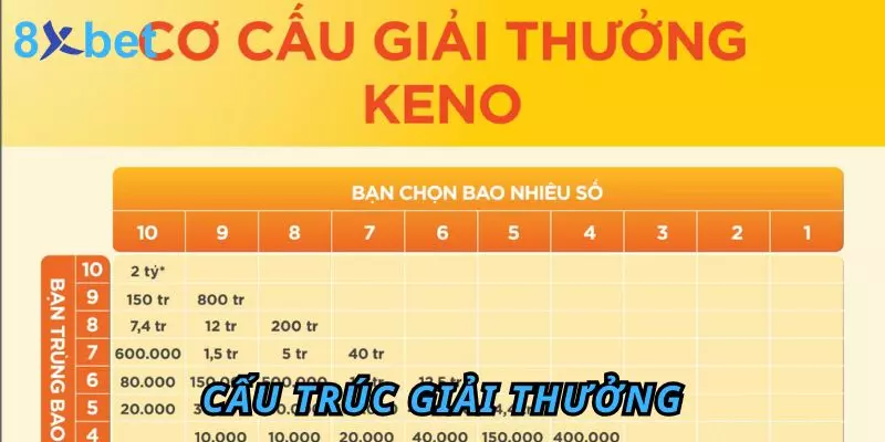 Cấu trúc giải thưởng trong trực tiếp Keno
